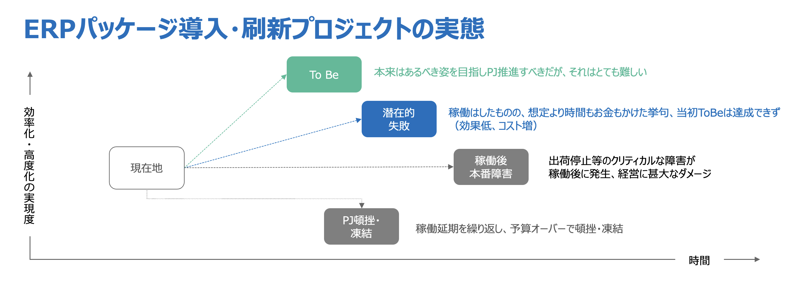 ERPパッケージ導入・刷新プロジェクトの実態